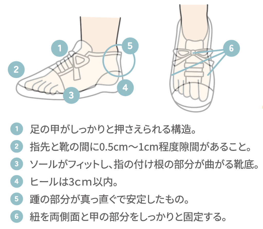 靴の選び方の説明です。
以下の6点をお守りください。
1.足の甲がしっかりと押さえられる構造
2.指先と靴の間に0.5~1cm程度隙間がある事
3.ソールがフィットし、指の付け根の部分が曲がる靴底
4.ヒールは3cm以内
5.踵の部分が真っ直ぐ出で安定したもの
6.紐で両側面と甲の部分をしっかりと固定する