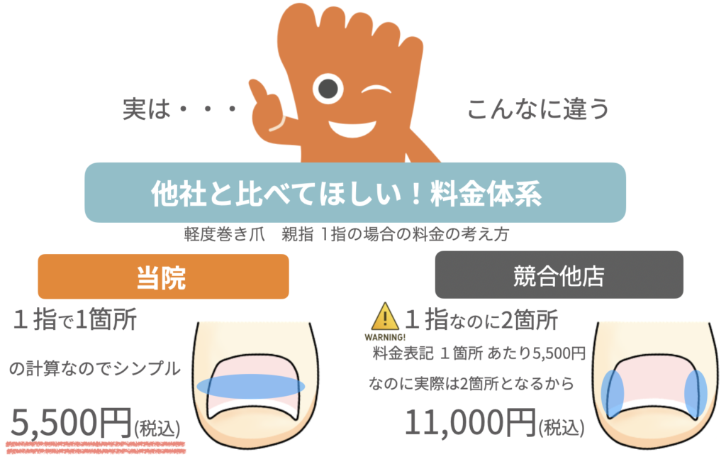 巻き爪矯正院大宮院と競合プレート矯正の料金比較説明