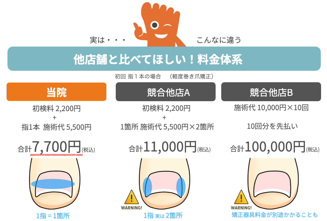 巻き爪矯正院と競合プレート矯正、ワイヤー矯正の料金比較説明